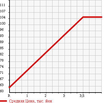 Аукционная статистика: График изменения цены TOYOTA Тойота  IPSUM Ипсум  2006 2400 ACM26W 4WD 240i в зависимости от аукционных оценок